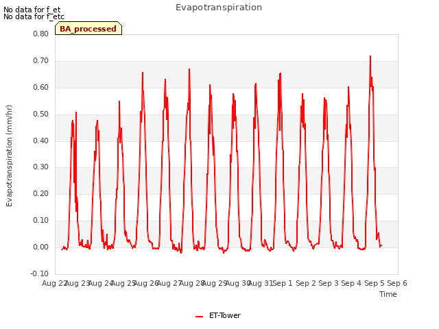 plot of Evapotranspiration