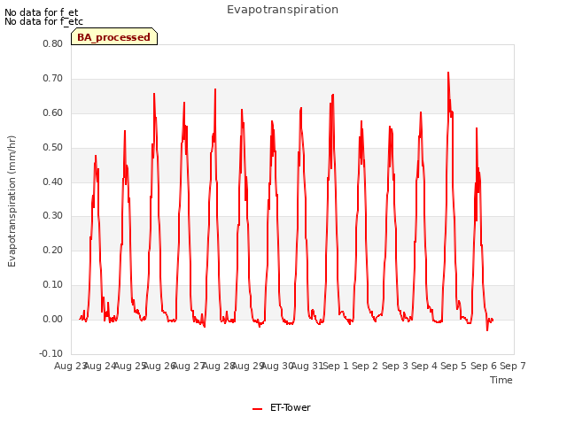 plot of Evapotranspiration