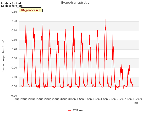 plot of Evapotranspiration