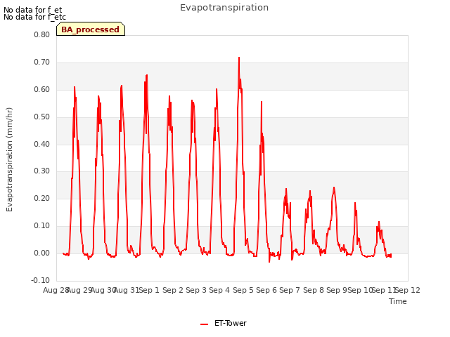 plot of Evapotranspiration