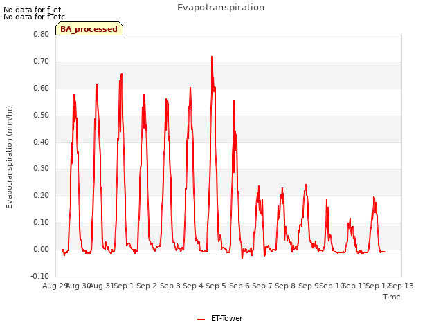 plot of Evapotranspiration