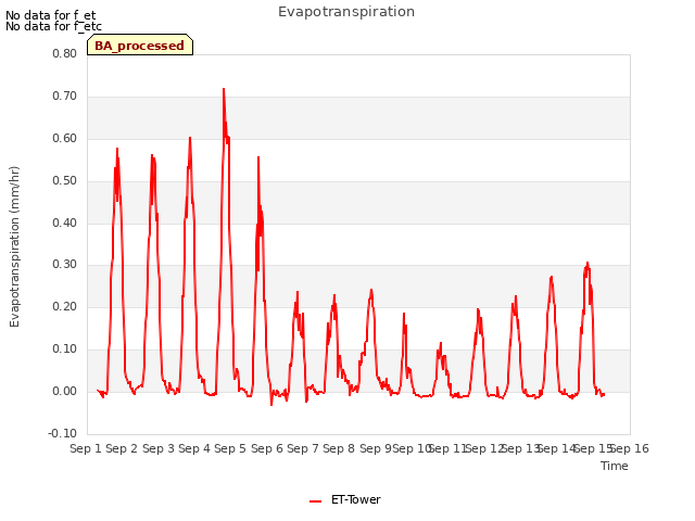 plot of Evapotranspiration