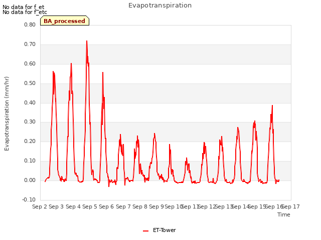 plot of Evapotranspiration