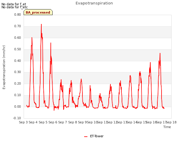 plot of Evapotranspiration