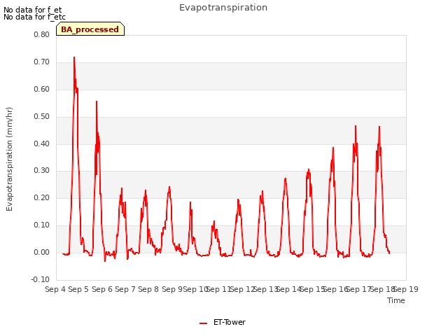 plot of Evapotranspiration