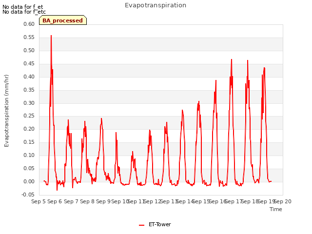 plot of Evapotranspiration