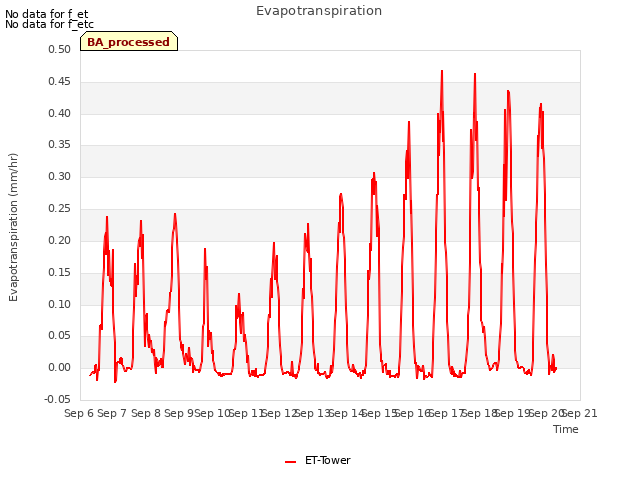 plot of Evapotranspiration