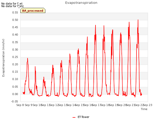 plot of Evapotranspiration