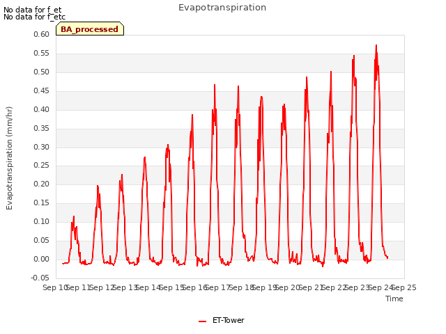 plot of Evapotranspiration