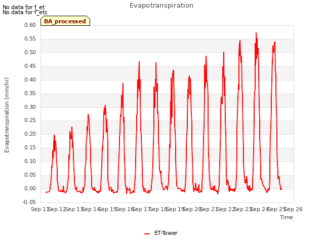 plot of Evapotranspiration