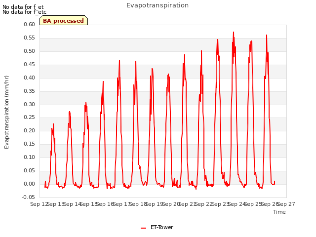 plot of Evapotranspiration