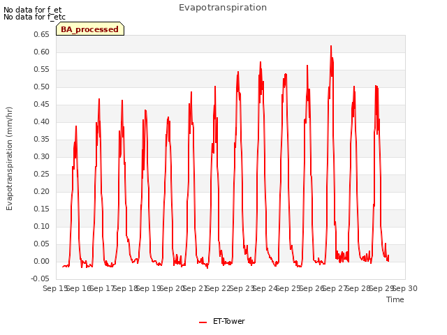 plot of Evapotranspiration