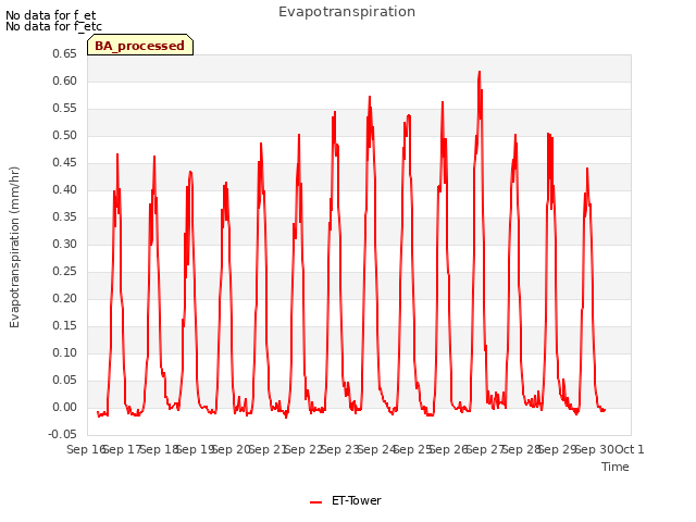 plot of Evapotranspiration