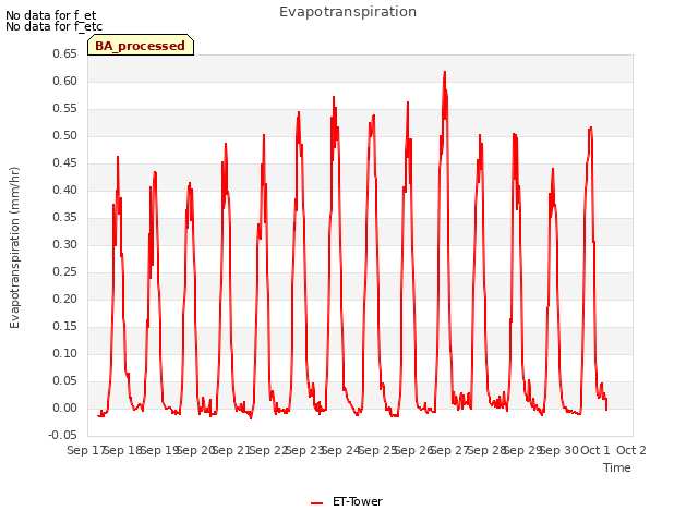 plot of Evapotranspiration