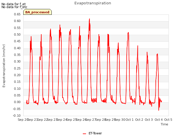 plot of Evapotranspiration