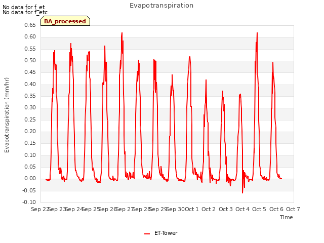 plot of Evapotranspiration