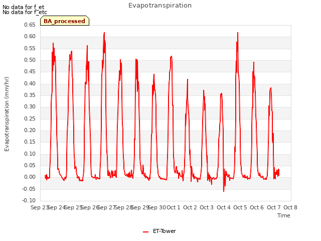 plot of Evapotranspiration
