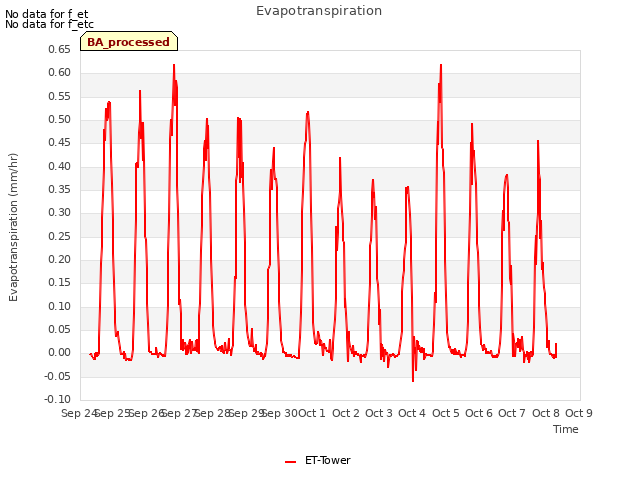 plot of Evapotranspiration