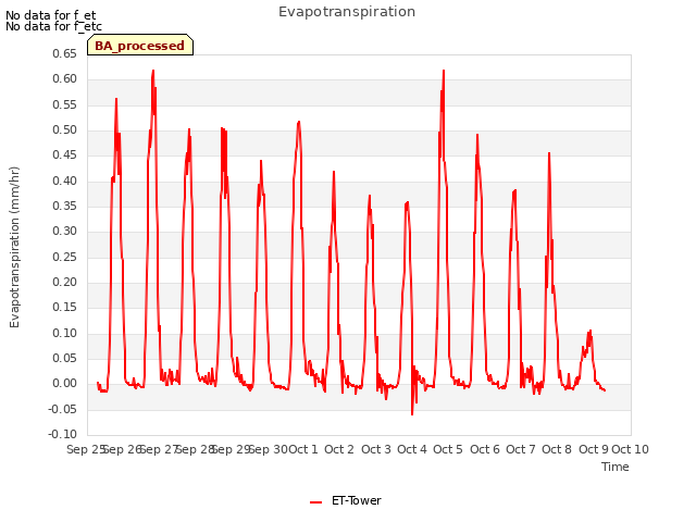 plot of Evapotranspiration