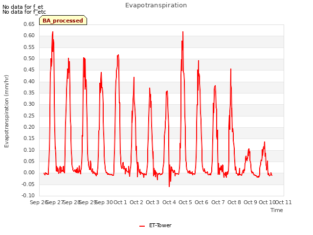 plot of Evapotranspiration