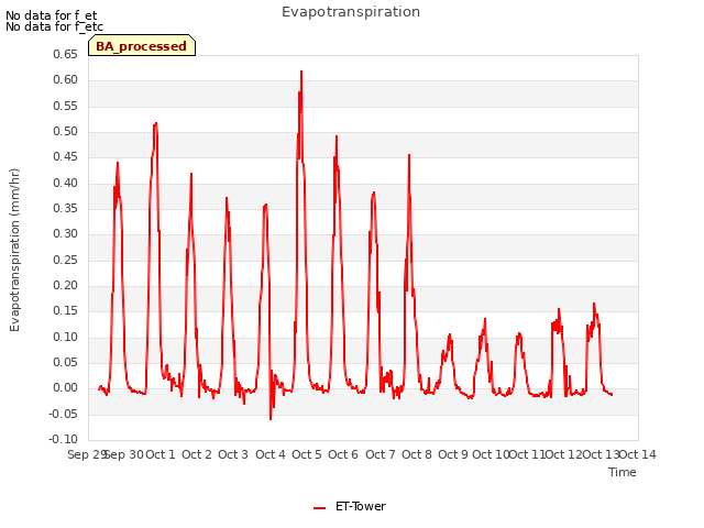 plot of Evapotranspiration