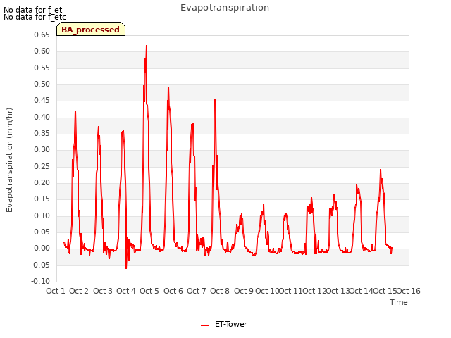 plot of Evapotranspiration