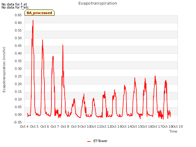 plot of Evapotranspiration
