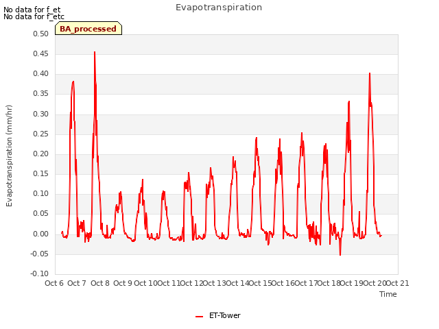 plot of Evapotranspiration