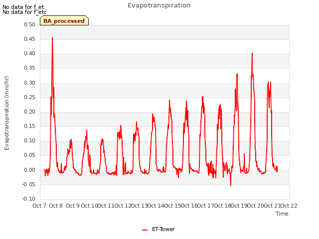 plot of Evapotranspiration