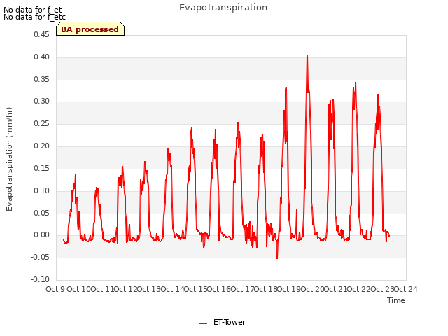 plot of Evapotranspiration