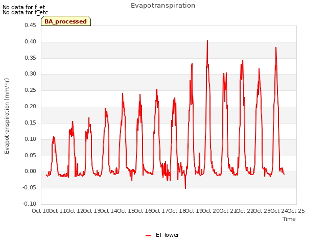 plot of Evapotranspiration