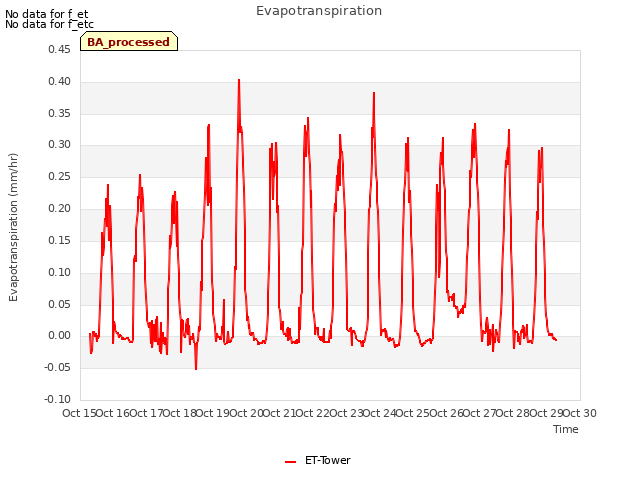 plot of Evapotranspiration