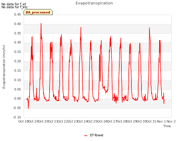 plot of Evapotranspiration