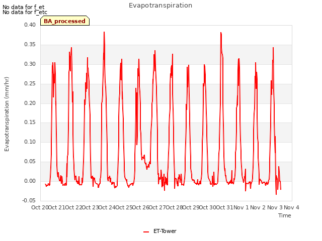 plot of Evapotranspiration