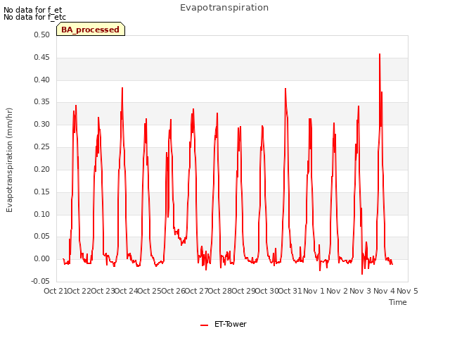 plot of Evapotranspiration