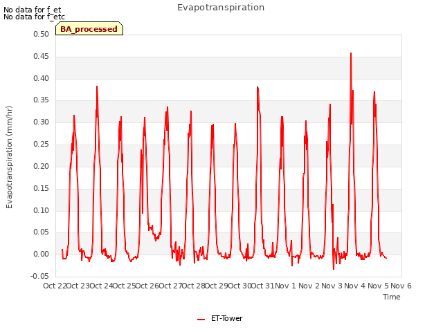 plot of Evapotranspiration