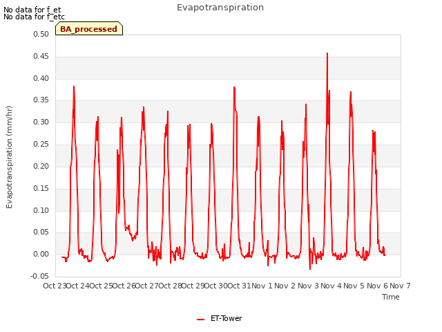 plot of Evapotranspiration