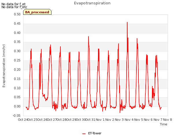 plot of Evapotranspiration