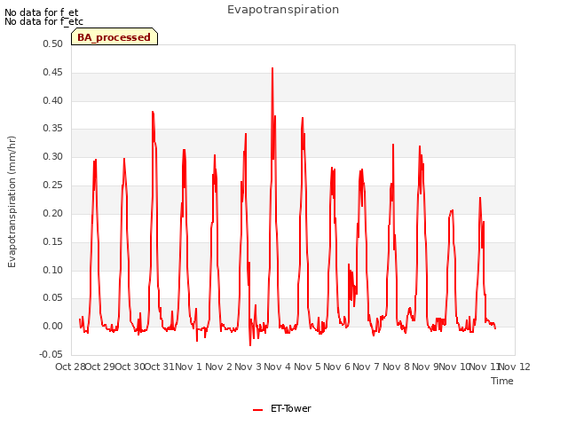 plot of Evapotranspiration