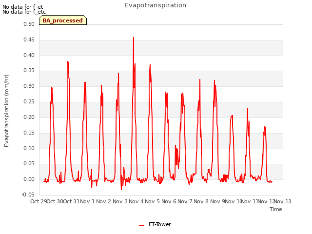 plot of Evapotranspiration