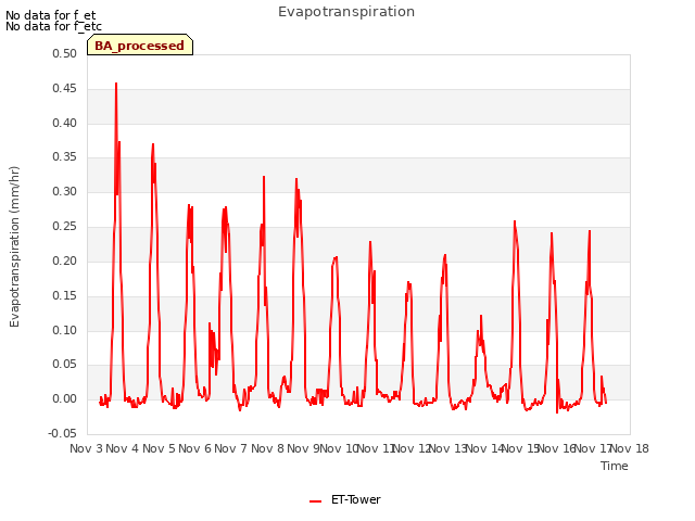 plot of Evapotranspiration