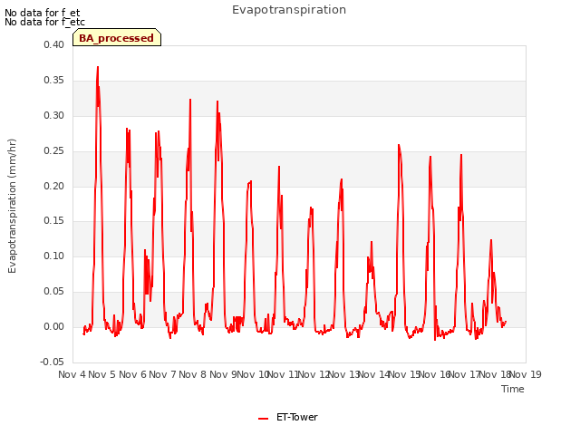 plot of Evapotranspiration