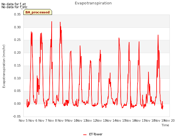 plot of Evapotranspiration