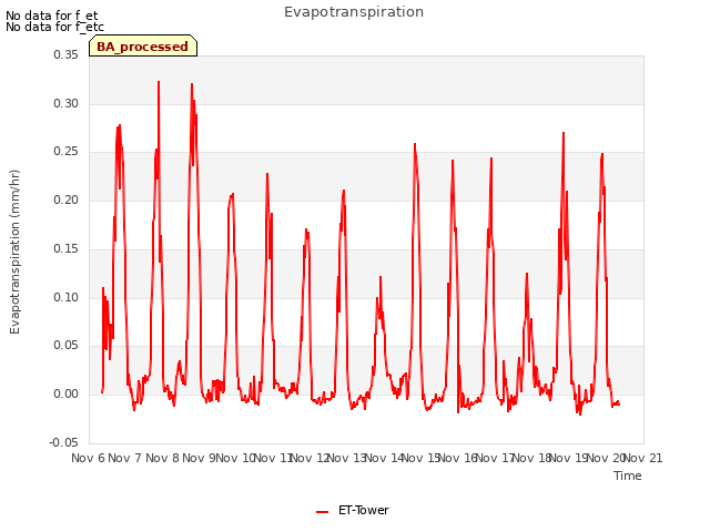 plot of Evapotranspiration