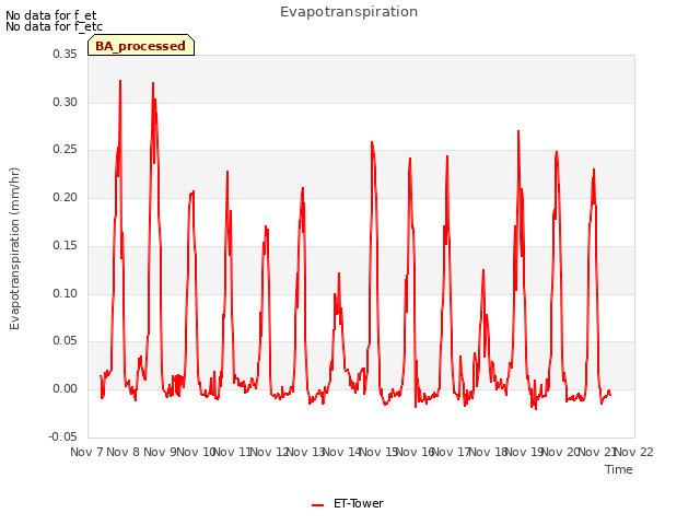 plot of Evapotranspiration