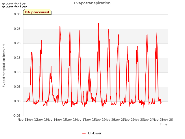 plot of Evapotranspiration