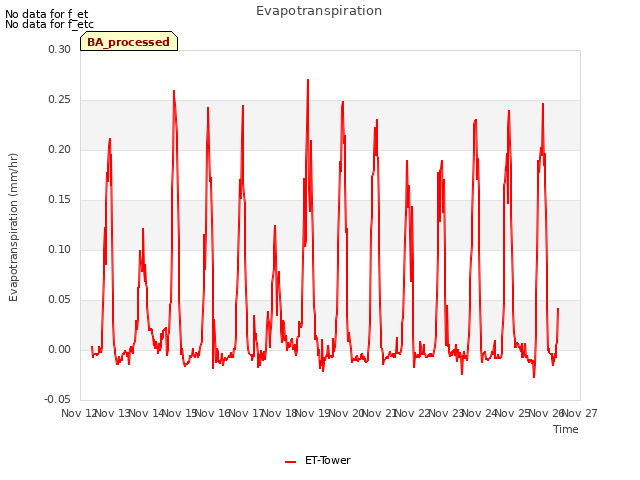 plot of Evapotranspiration