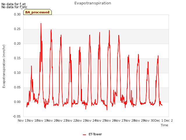 plot of Evapotranspiration