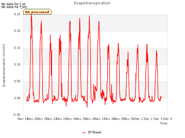 plot of Evapotranspiration