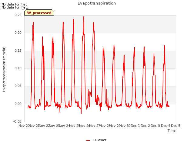 plot of Evapotranspiration